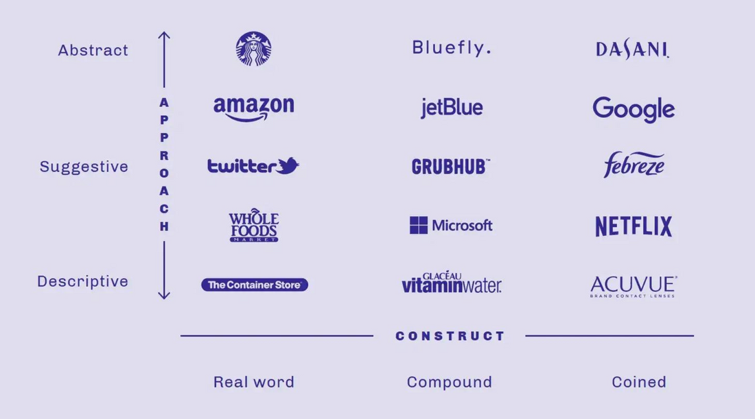 The Optimal Brand Naming Process